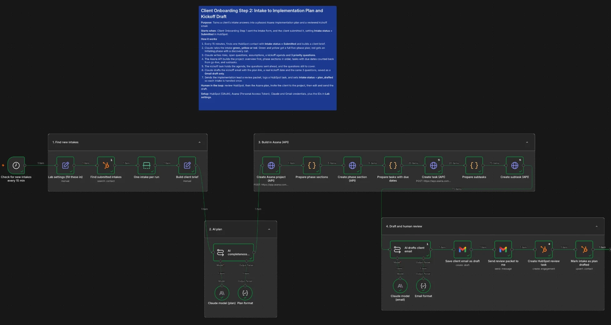 n8n canvas for Client Onboarding Step 2: find submitted intakes, Claude plans the project, Asana API calls build the project, then Claude drafts the client email for human review
